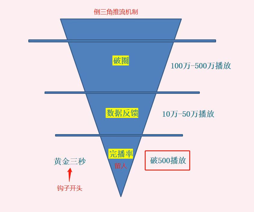 短视频的推流机制是什么方式